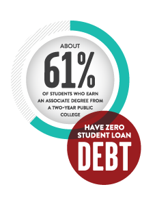 About 61 percent of students who earn an associate degree from a two-year public institution have zero loan debt. 